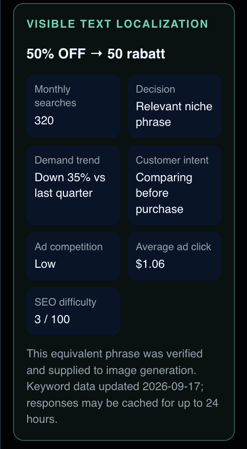 Keyword validation for 50% discount in Germany